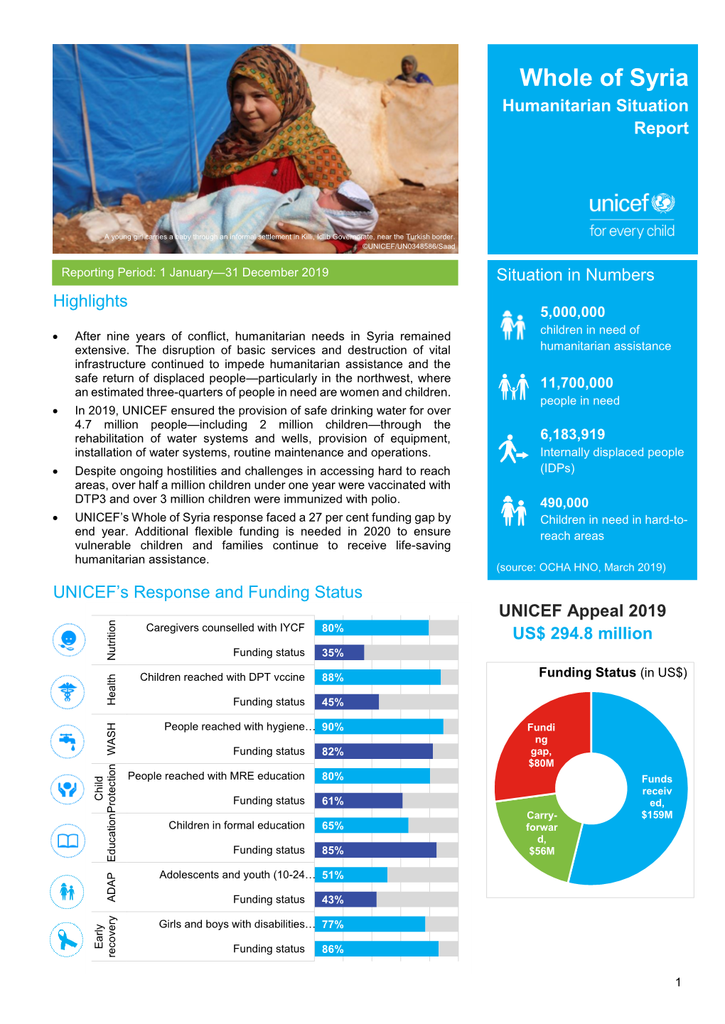 Whole of Syria Humanitarian Situation