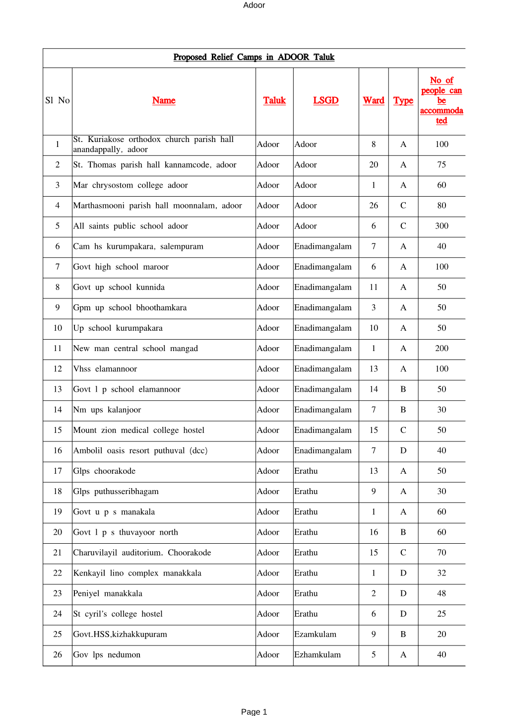 Sl No Name Taluk LSGD Ward Type Be Accommoda Ted