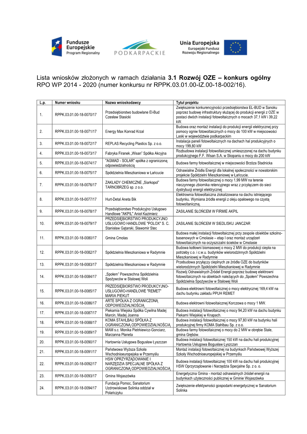 Lista Wniosków Złożonych W Ramach Działania 3.1 Rozwój OZE – Konkurs Ogólny RPO WP 2014 - 2020 (Numer Konkursu Nr RPPK.03.01.00-IZ.00-18-002/16)