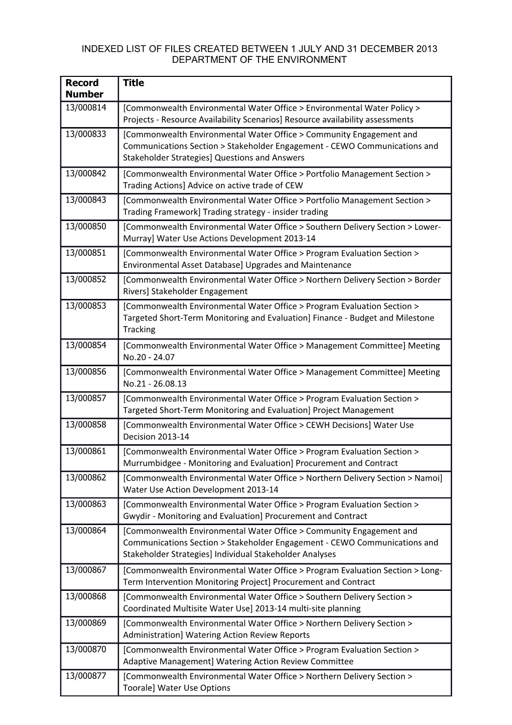 Indexed List of Files Created Between 1 July and 31 December 2013 - Department of The