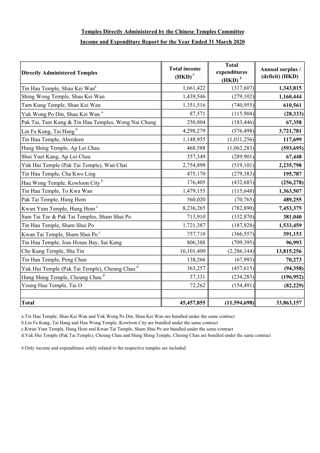 Income and Expenses