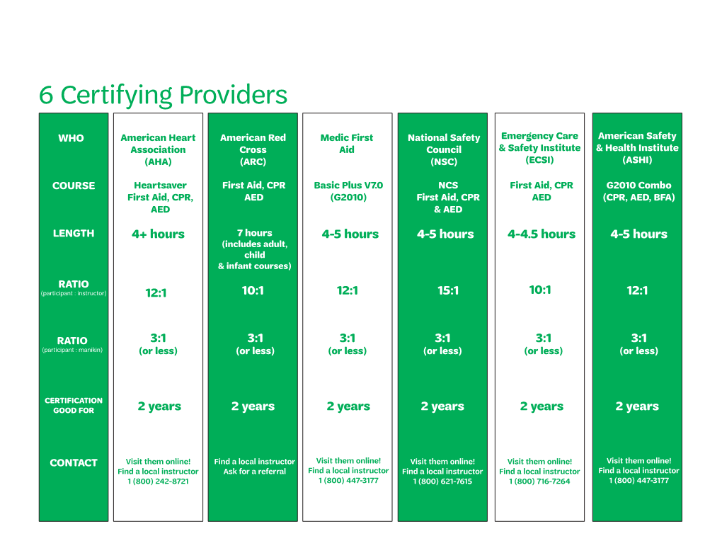 GSNETX Certifying First Aid/CPR/AED Providers