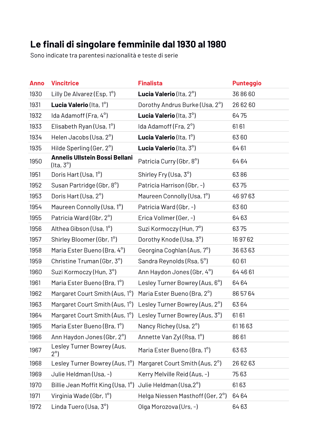 Le Finali Di Singolare Femminile Dal 1930 Al 1980 Sono Indicate Tra Parentesi Nazionalità E Teste Di Serie
