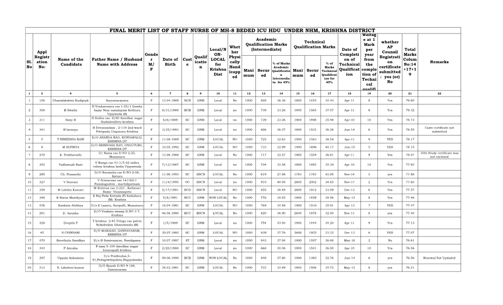 Final Merit List of Staff Nurse of Mh-8 Beded Icu Hdu Under Nhm, Krishna District