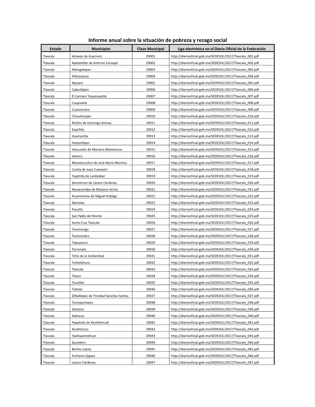 Informe Anual Sobre La Situación De Pobreza Y Rezago Social