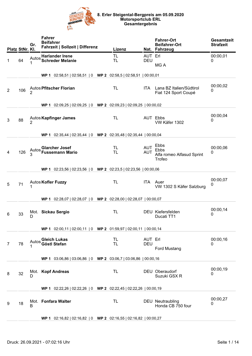 8. Erler Steigental-Bergpreis Am 05.09.2020 Motorsportclub ERL Gesamtergebnis