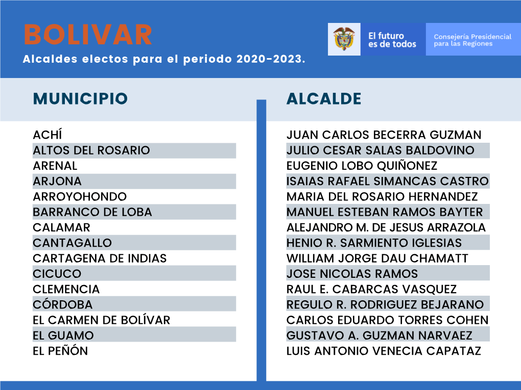 BOLIVAR Alcaldes Electos Para El Periodo 2020-2023