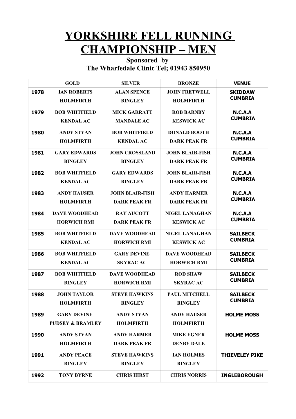 YORKSHIRE FELL RUNNING CHAMPIONSHIP – MEN Sponsored by the Wharfedale Clinic Tel; 01943 850950