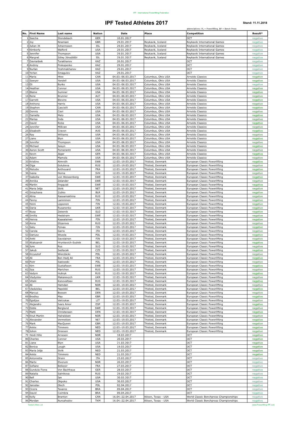 IPF Tested Athletes 2017 Stand: 11.11.2018