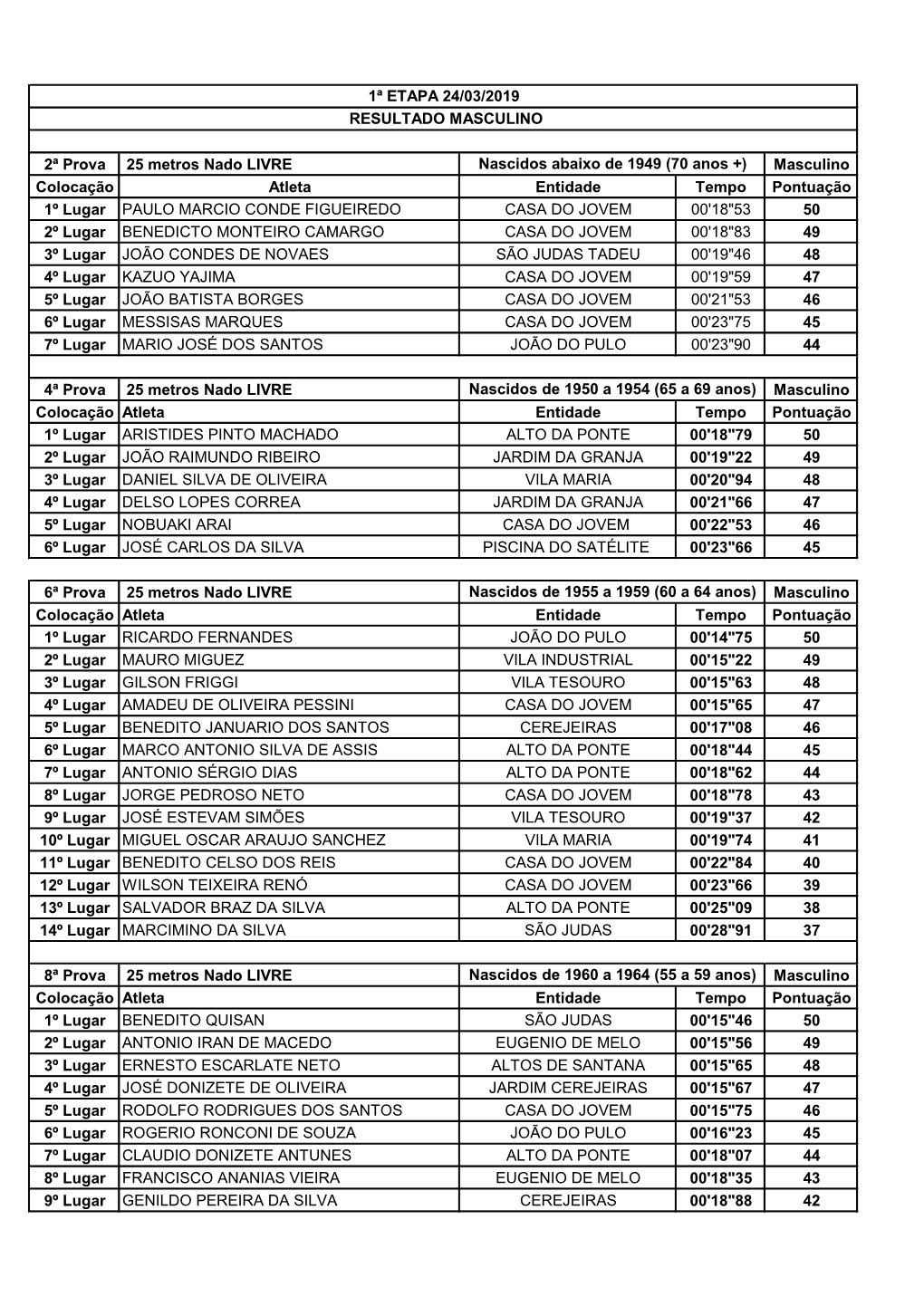 2ª Prova 25 Metros Nado LIVRE Masculino Colocação Atleta