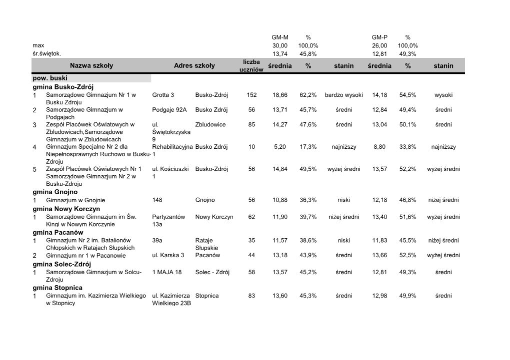Średnia % Stanin Średnia % Stanin Pow. Buski Gmina Busko-Zdrój 1 2 3