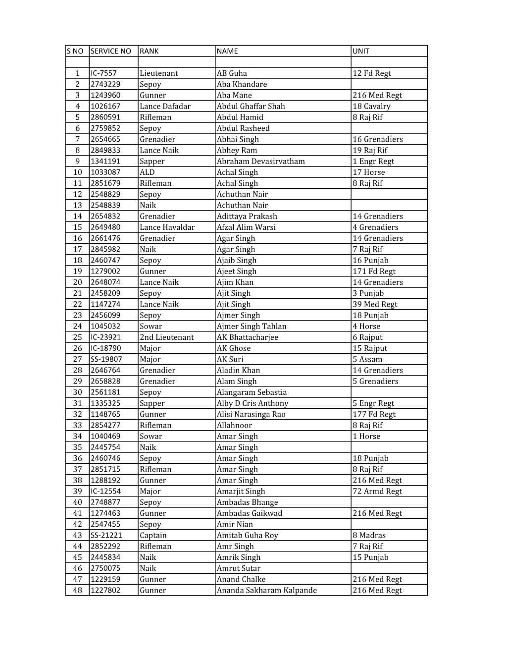 S NO SERVICE NO RANK NAME UNIT 1 IC-7557 Lieutenant AB