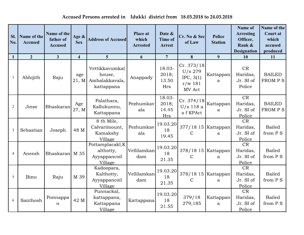 Accused Persons Arrested in Idukki District from 18.03.2018 to 24.03.2018