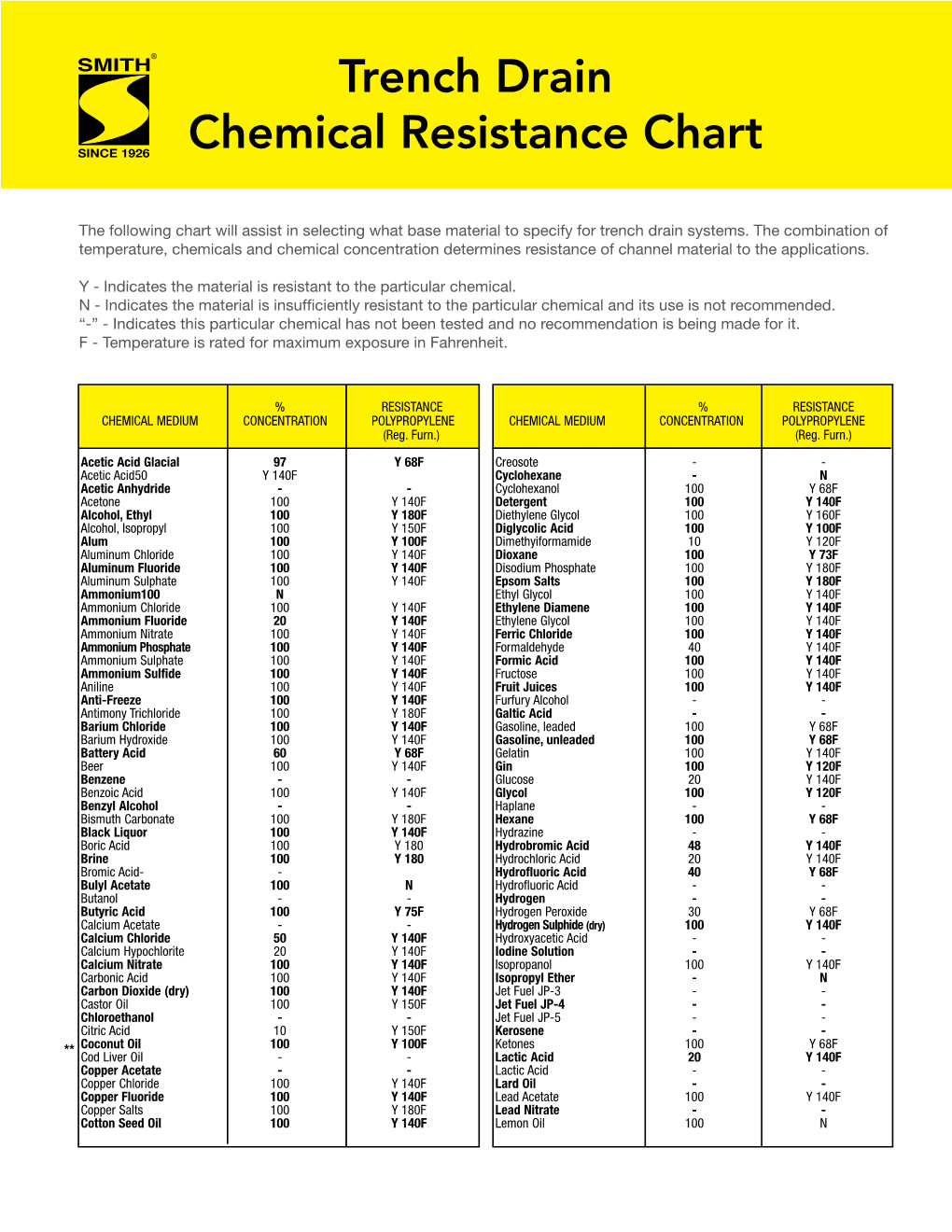 Trench Drain Chemical Resistance Chart