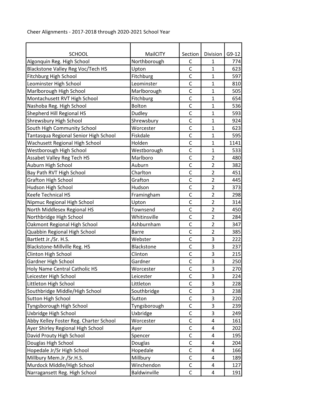 Cheer Alignments - 2017-2018 Through 2020-2021 School Year