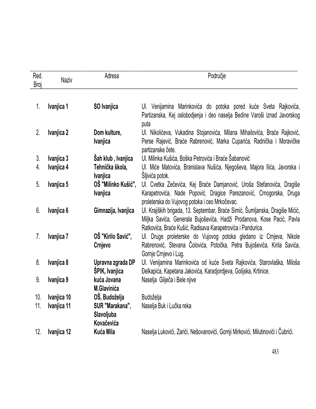 483 Red. Broj Naziv Adresa Područje 1. Ivanjica 1 SO Ivanjica Ul