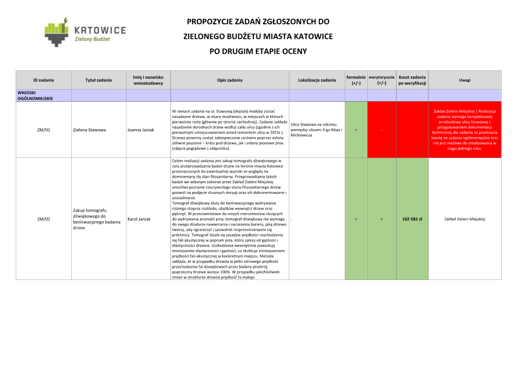 Propozycje Zadań Zgłoszonych Do Zielonego Budżetu Miasta Katowice Po Drugim Etapie Oceny