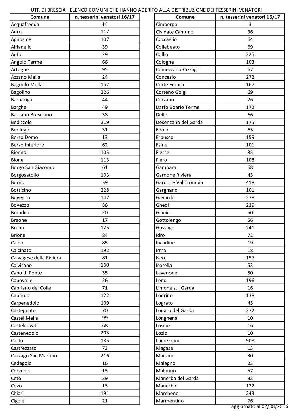 ELENCO COMUNI CHE HANNO ADERITO ALLA DISTRIBUZIONE DEI TESSERINI VENATORI Comune N