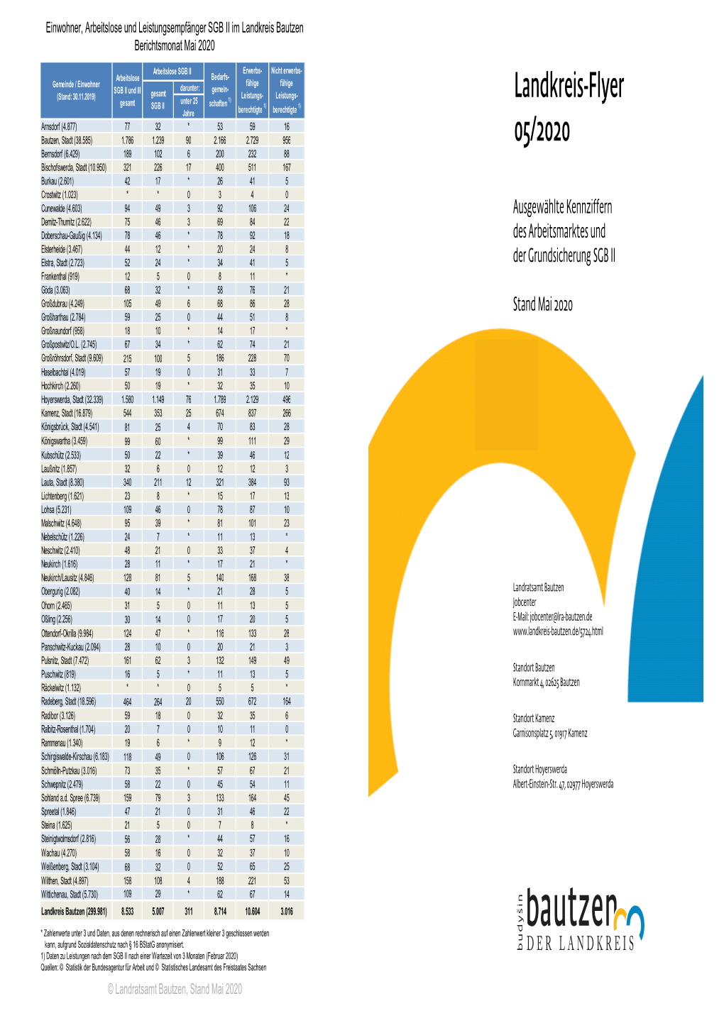 Arbeitslose Und Leistungsempfänger 2020/05