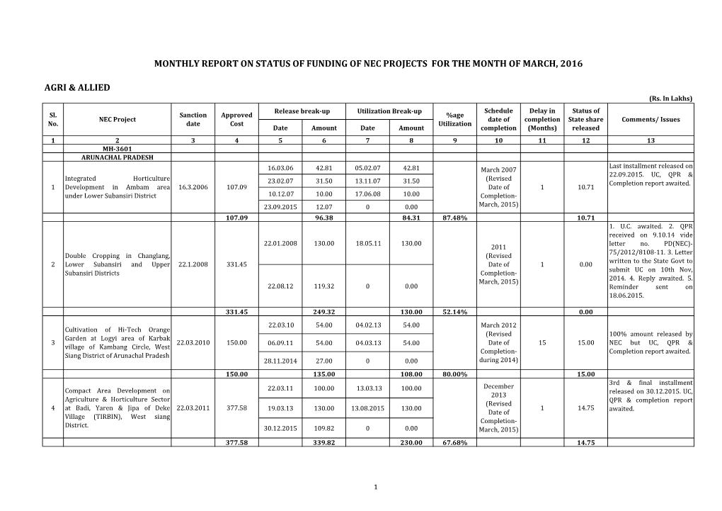 Agri & Allied Monthly Report on Status of Funding of Nec Projects for the Month of March, 2016