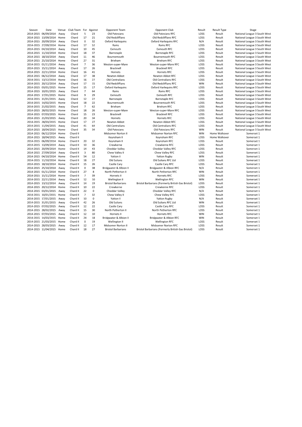 Season Date Venue Club Team for Against Opponent Team