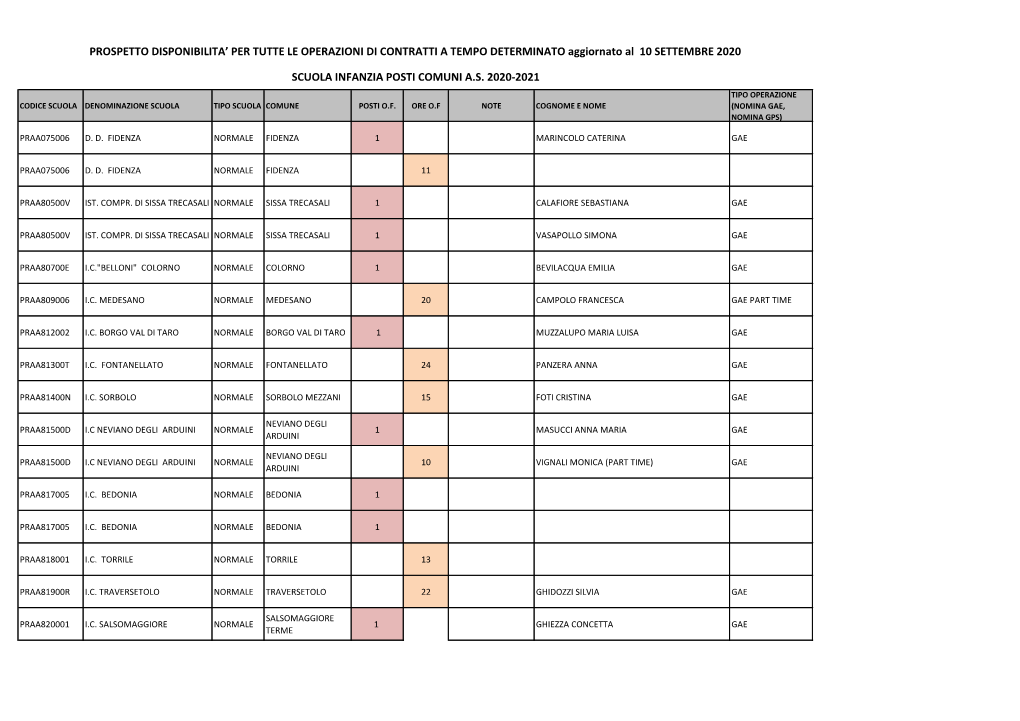 Convocazione 10 09 Infanzia Posto Comune Nominati E Disponibilita