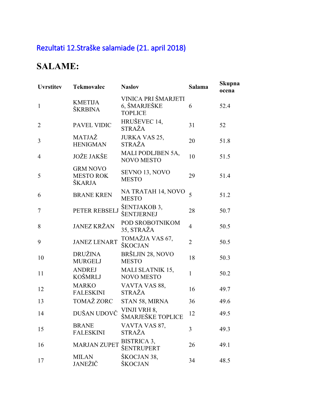 Rezultati 12.Straške Salamiade – 21. April 2018