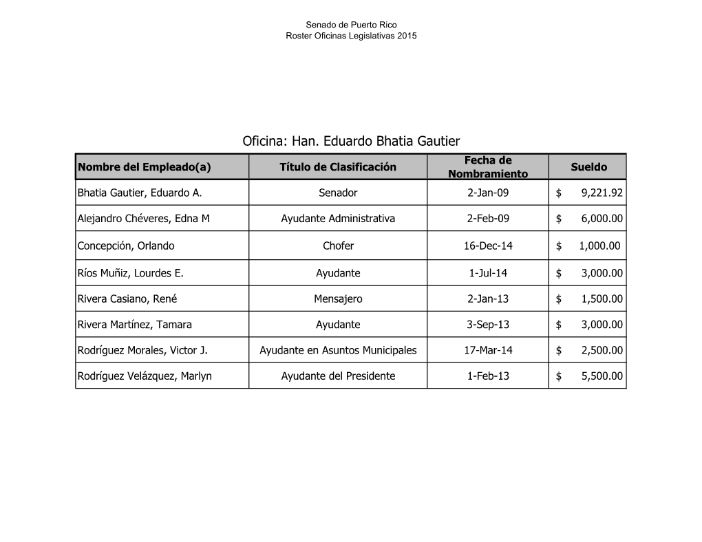 Oficina: Han. Eduardo Bhatia Gautier Fecha De Nombre Del Empleado(A) Título De Clasificación Sueldo Nombramiento Bhatia Gautier, Eduardo A