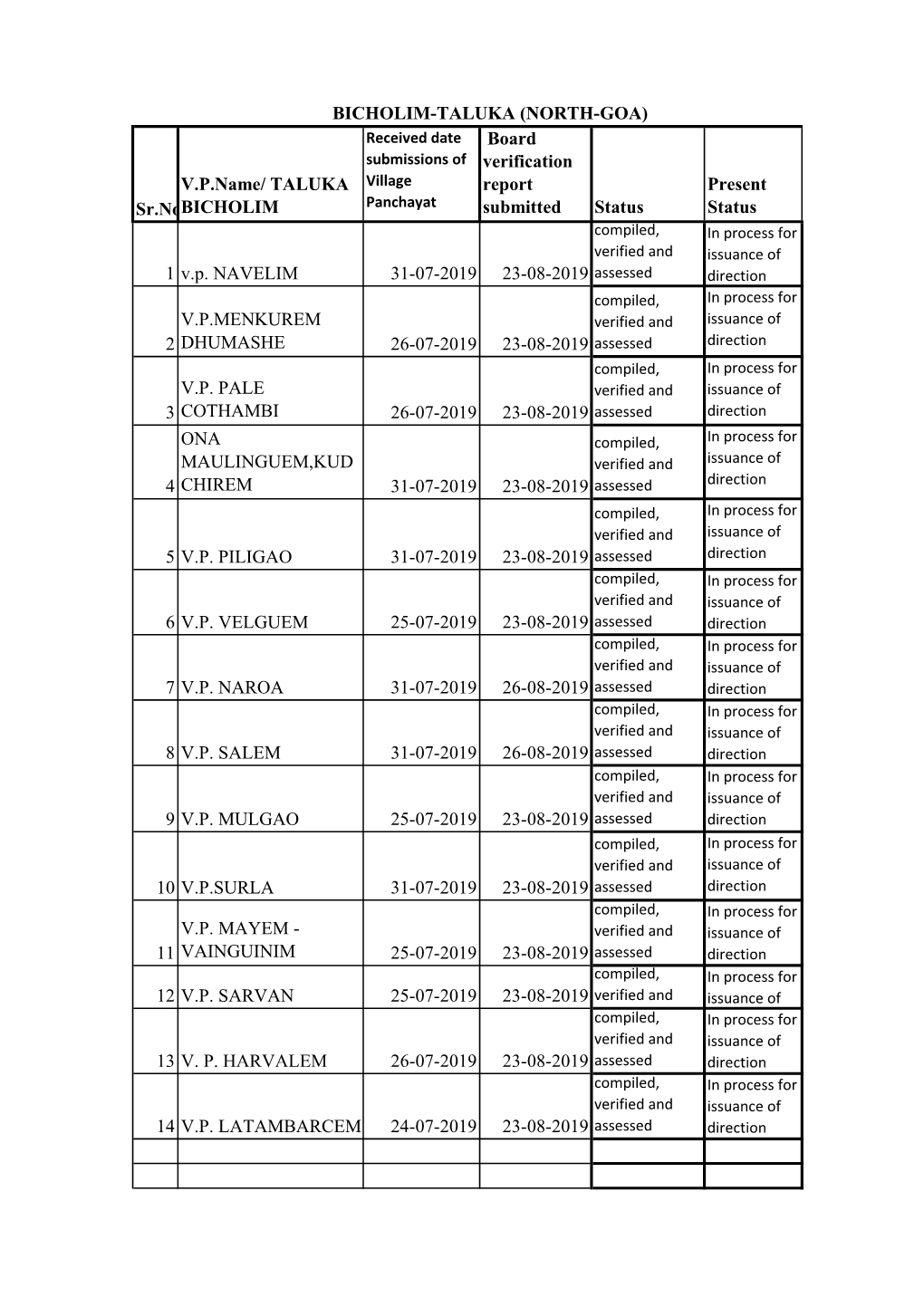 Sr.No V.P.Name/ TALUKA BICHOLIM Board Verification Report Submitted Status Present Status 1 V.P. NAVELIM 31-07-2019 23-08-2019 2