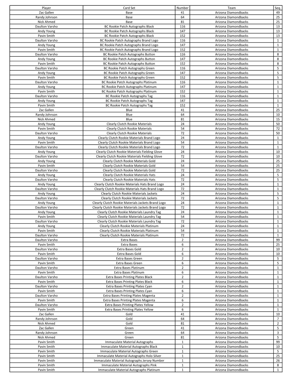 Player Card Set Number Team Seq. Zac Gallen Base 41 Arizona Diamondbacks 49 Randy Johnson Base 64 Arizona Diamondbacks 25 Nick A