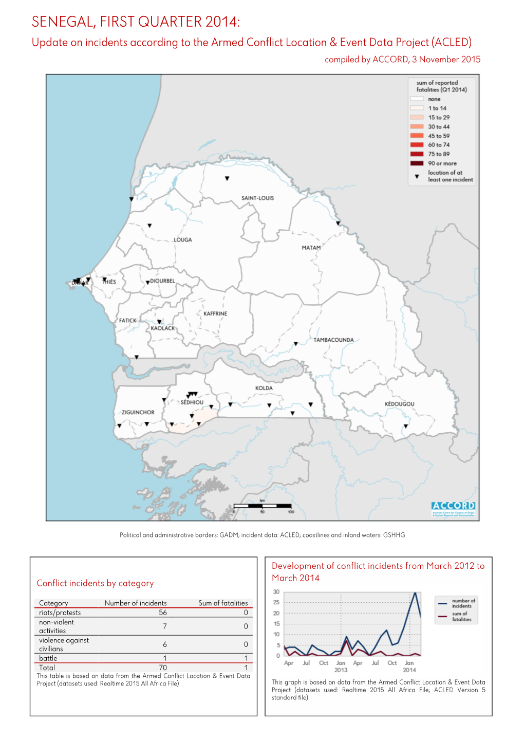 Senegal, 1. Quartal 2014: Kurzübersicht Über