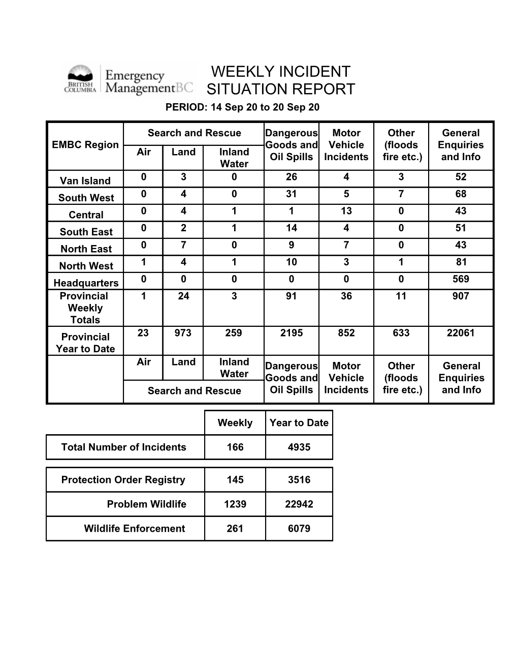 WEEKLY INCIDENT REPORT Sept 14 - 20 2020