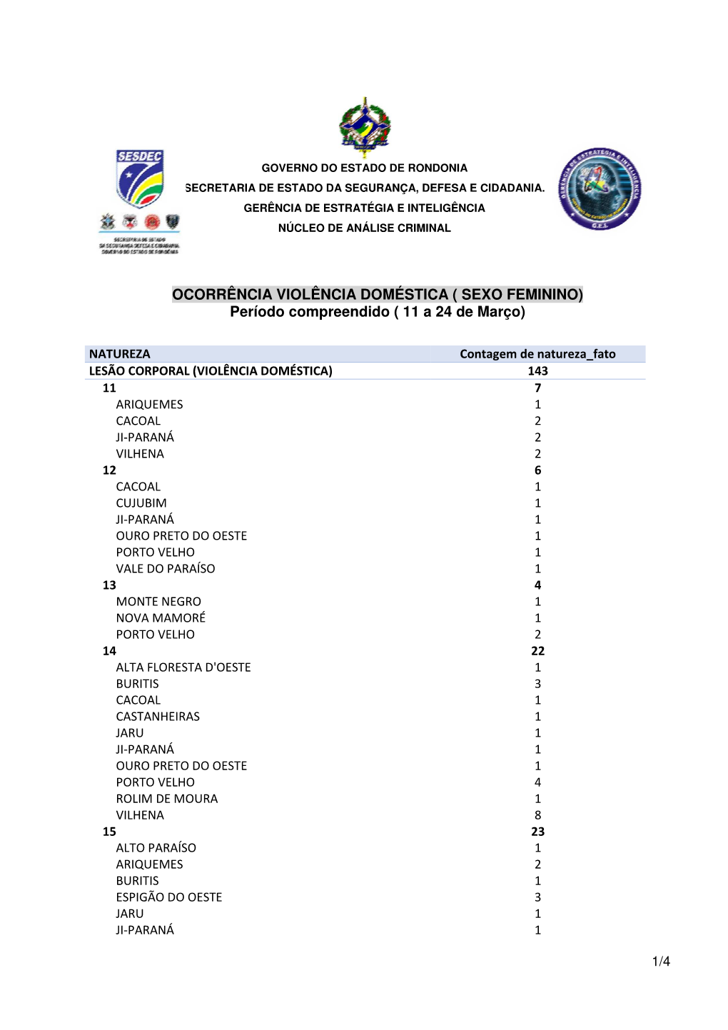 OCORRÊNCIA VIOLÊNCIA DOMÉSTICA ( SEXO FEMININO) Período Compreendido ( 11 a 24 De Março)