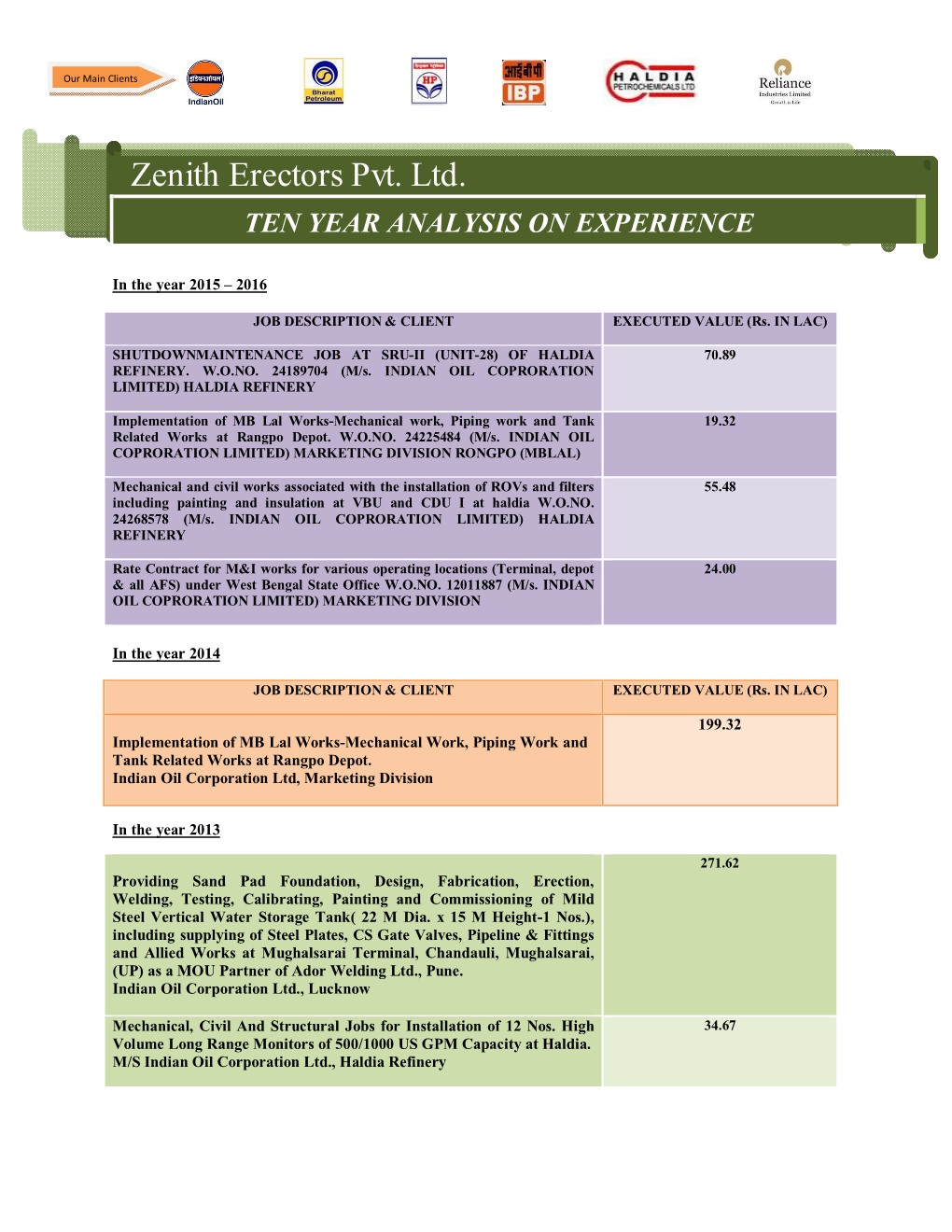 Ten Year Analysis on Experience