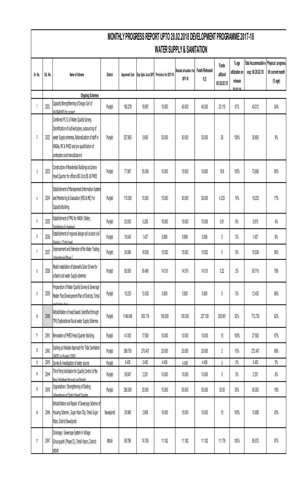 Monthly Progress Report Upto 28.02.2018 Development Programme 2017-18 Water Supply & Sanitation