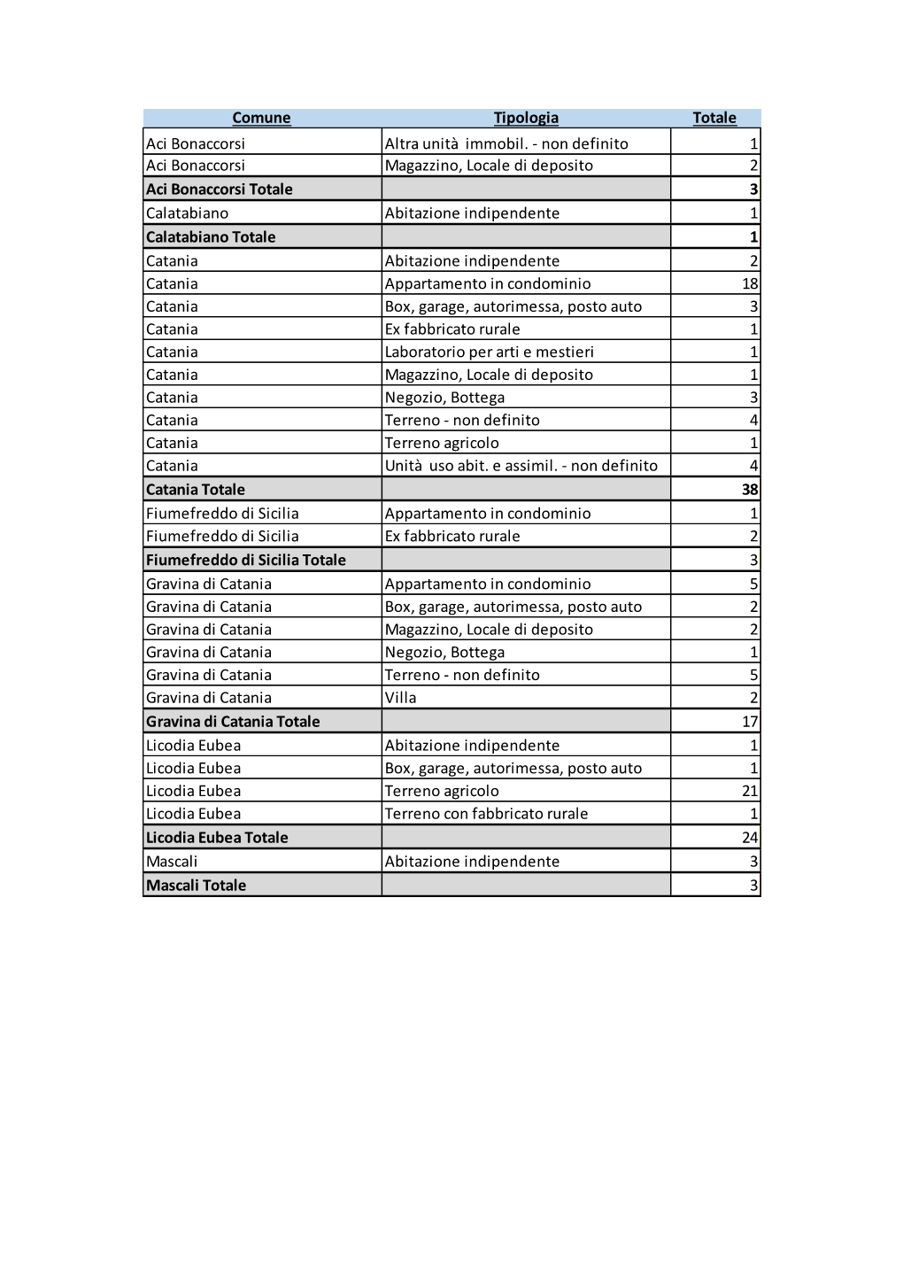 Comune Tipologia Totale Aci Bonaccorsi Altra Unità Immobil