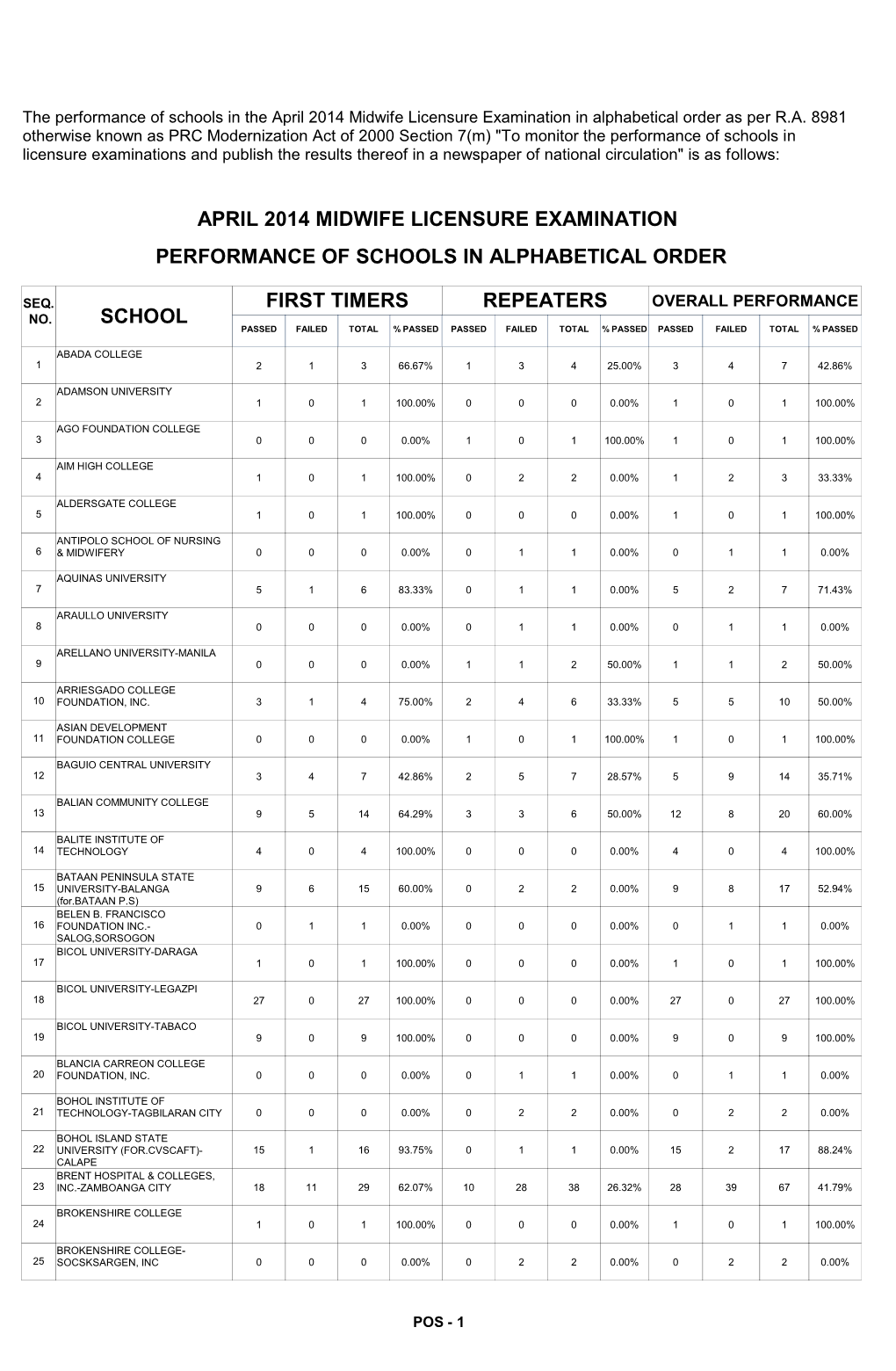 Repeaters First Timers School Performance Of