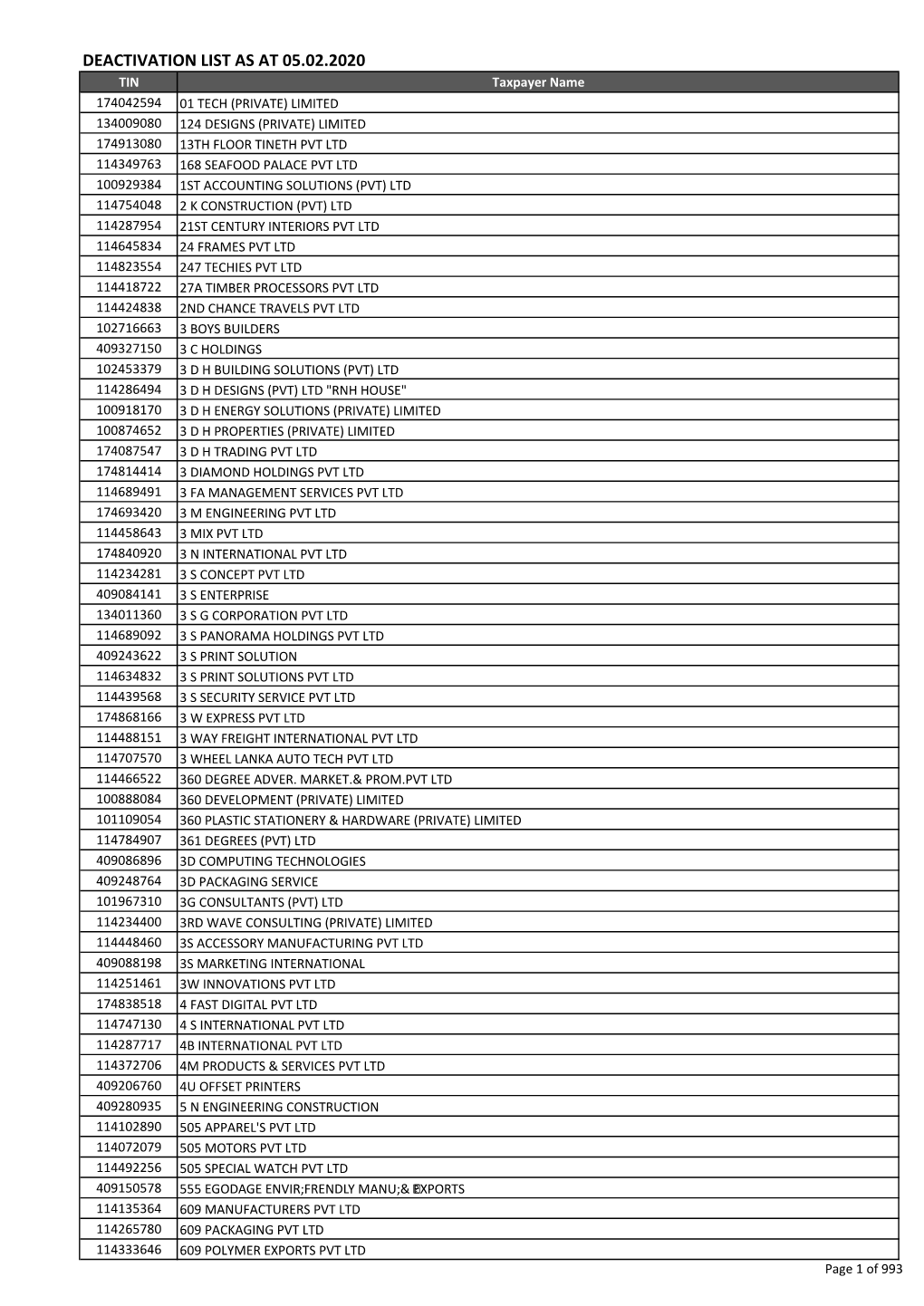 Deactivation List As at 05.02.2020
