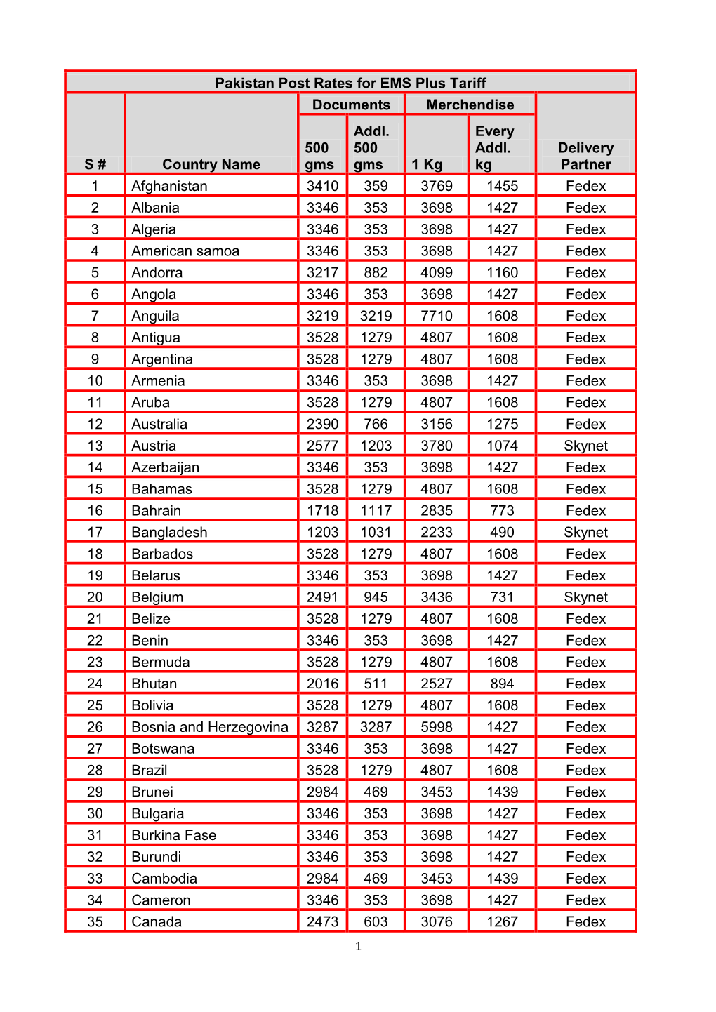 Pakistan Post Rates for EMS Plus Tariff S # Country Name Documents Merchendise Delivery Partner 500 Gms Addl. 500 Gms 1 Kg