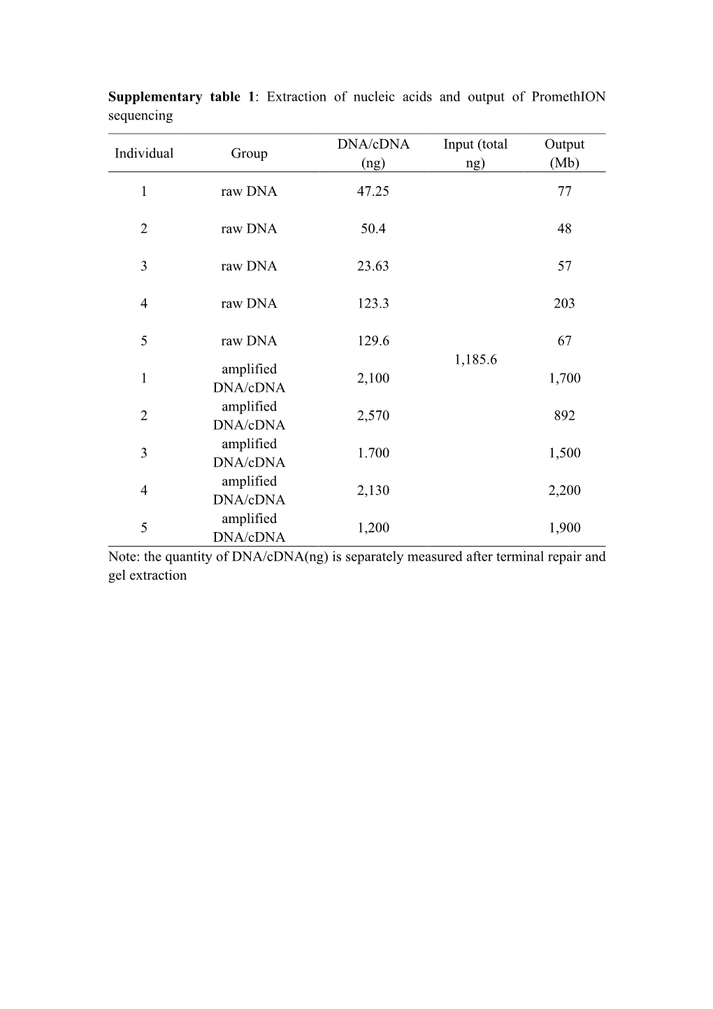 Supplementary Table 1: Extraction of Nucleic Acids and Output of Promethion Sequencing DNA/Cdna Input (Total Output Individual Group (Ng) Ng) (Mb) 1 Raw DNA 47.25 77