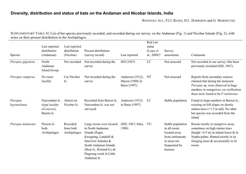 Diversity, Distribution and Status of Bats on the Andaman and Nicobar Islands, India