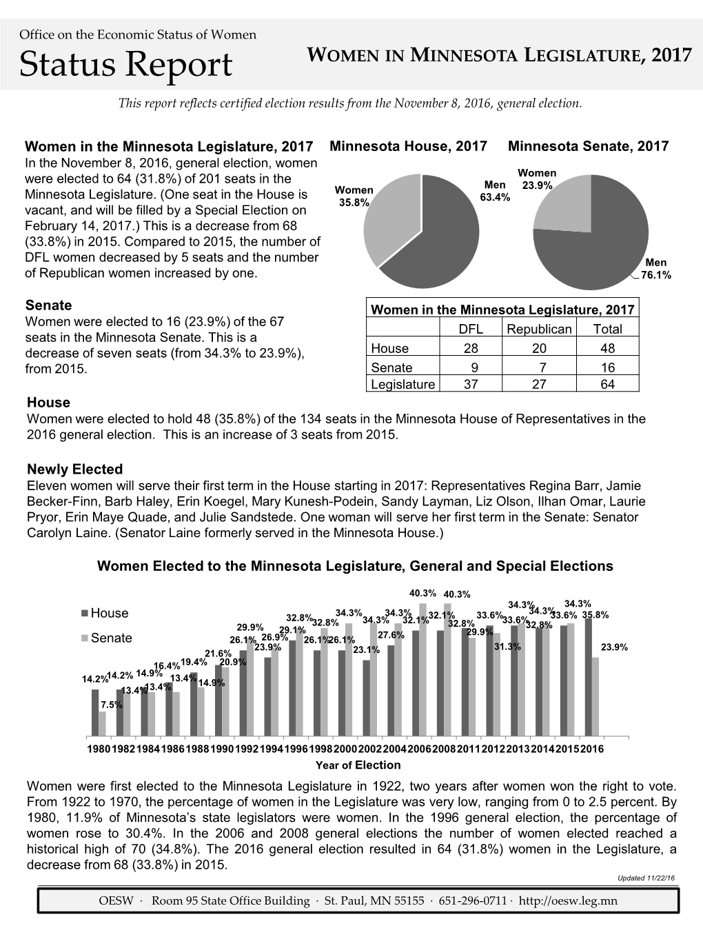 WOMEN in MINNESOTA LEGISLATURE, 2017 This Report Reflects Certified Election Results from the November 8, 2016, General Election