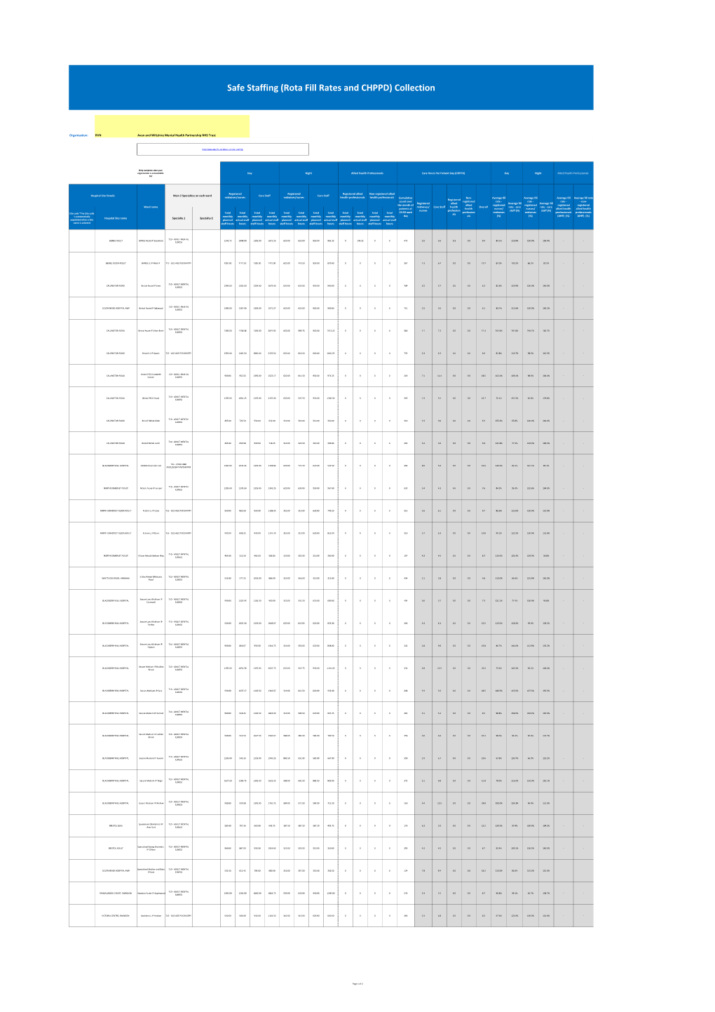 Safe Staffing (Rota Fill Rates and CHPPD) Collection