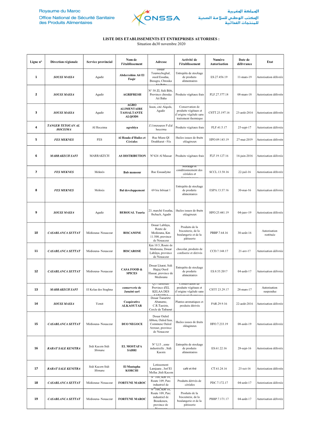 LISTE DES ETABLISSEMENTS ET ENTREPRISES AUTORISES : Situation Du30 Novembre 2020