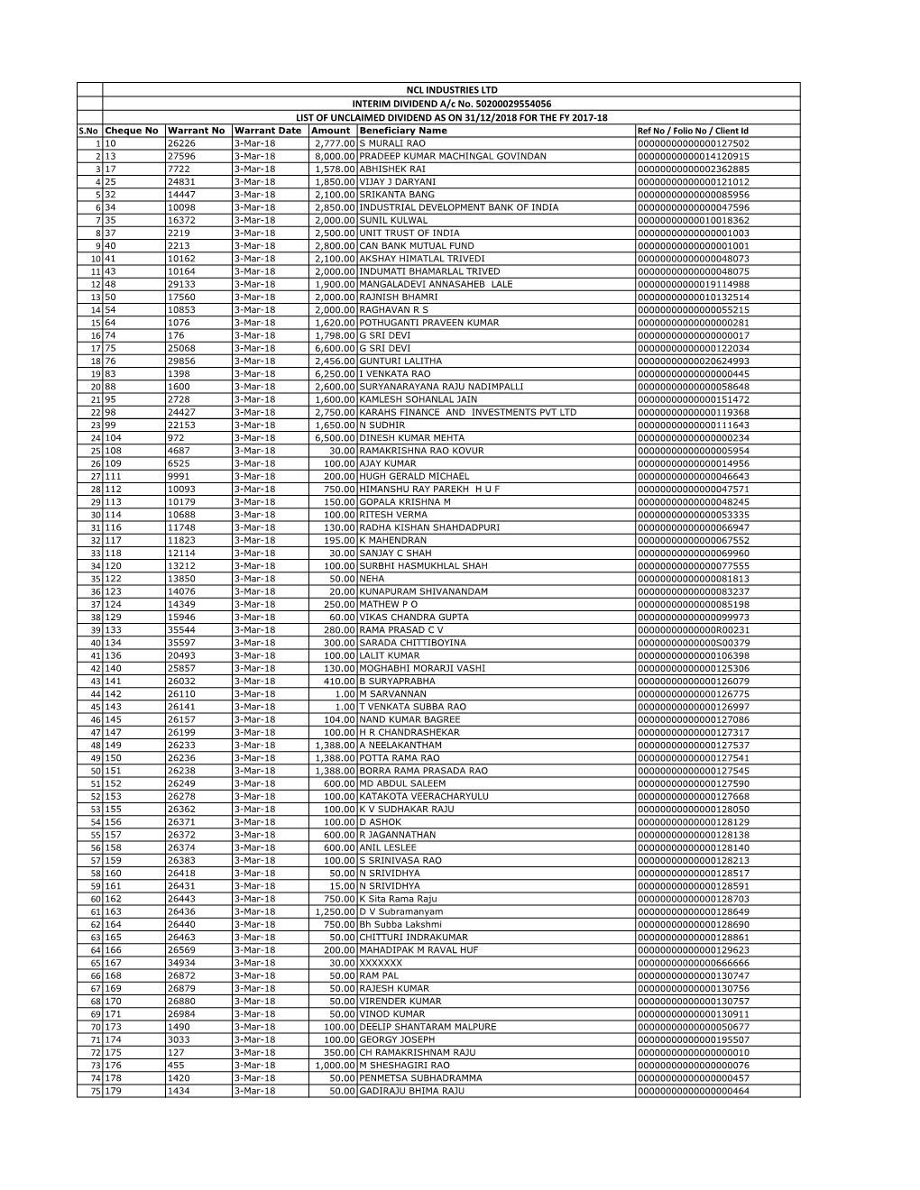 Unclaimed Final DIV 2017-18 As on 31.12.2018