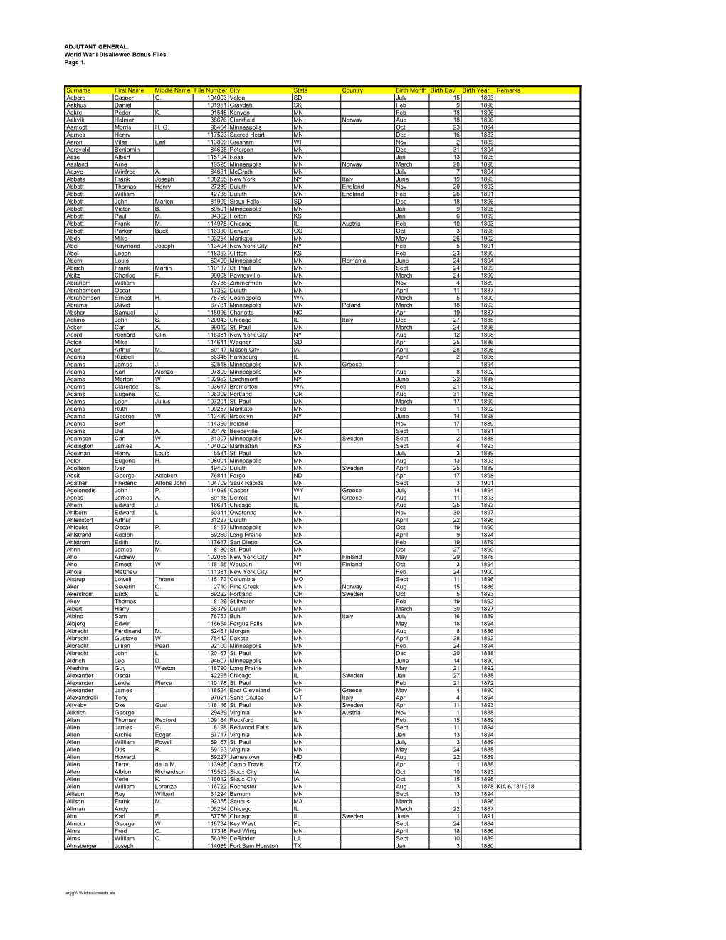 World War I Disallowed Bonus Files Alphabetical Index