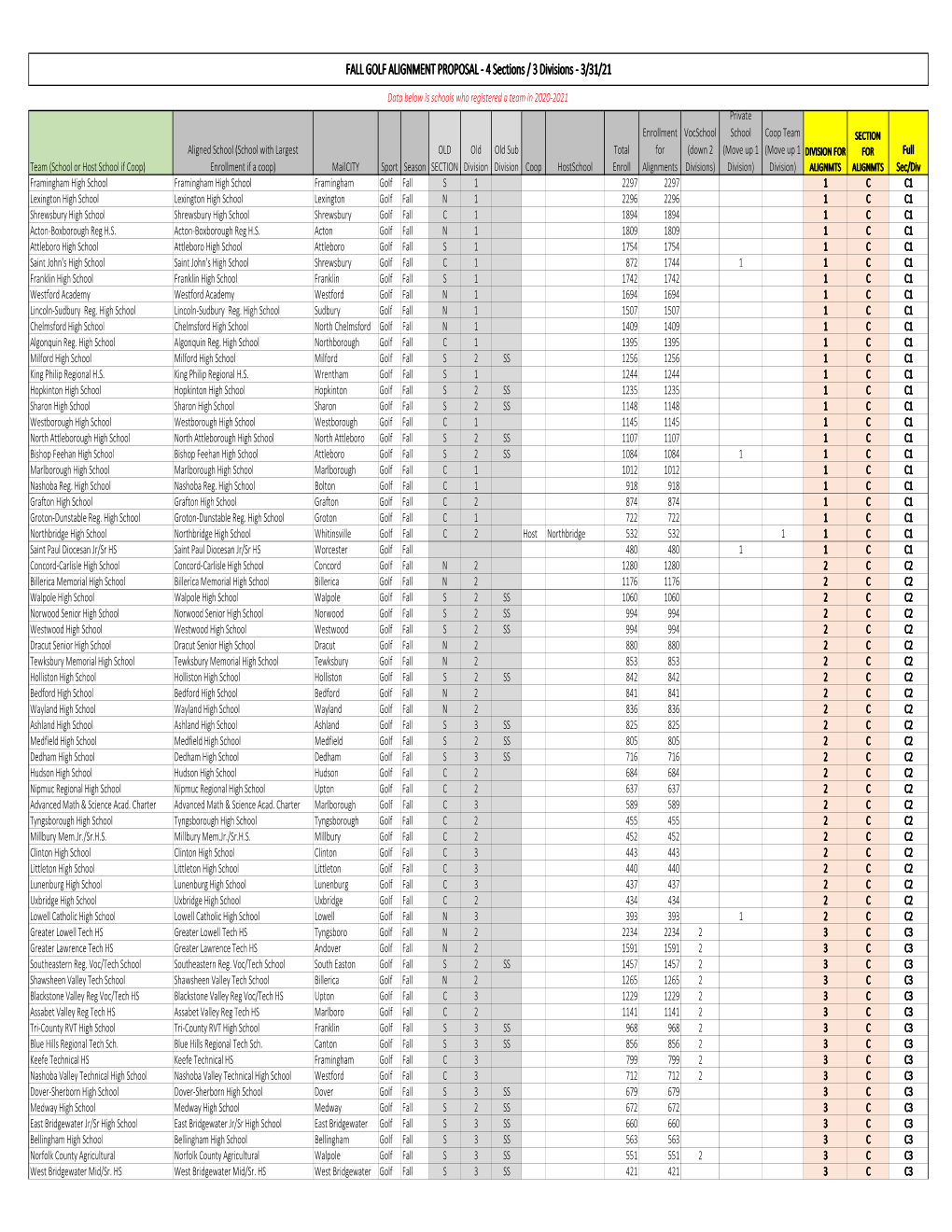 FALL GOLF ALIGNMENT PROPOSAL ‐ 4 Sections / 3 Divisions ‐ 3/31/21