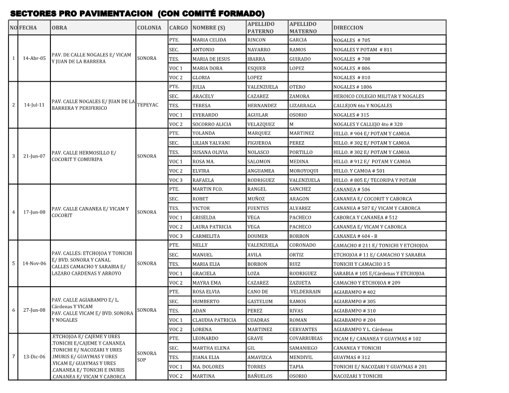 Sectores Pro Pavimentacion (Con Comité Formado) Apellido Apellido No.Fecha Obra Colonia Cargo Nombre (S) Direccion Paterno Materno Pte