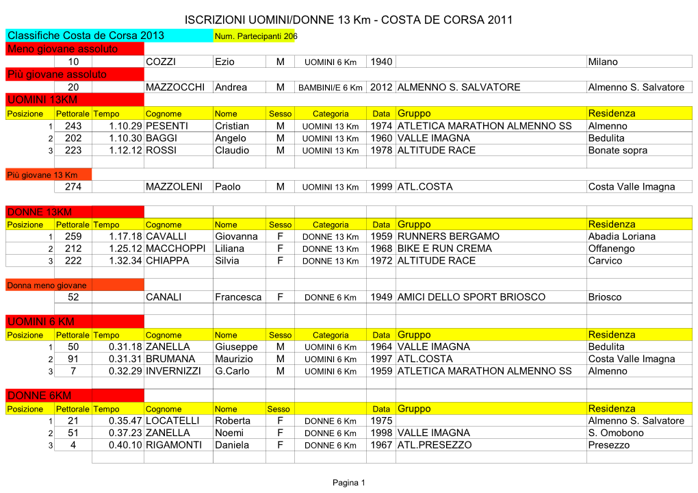 ISCRIZIONI UOMINI/DONNE 13 Km - COSTA DE CORSA 2011 Classifiche Costa De Corsa 2013 Num
