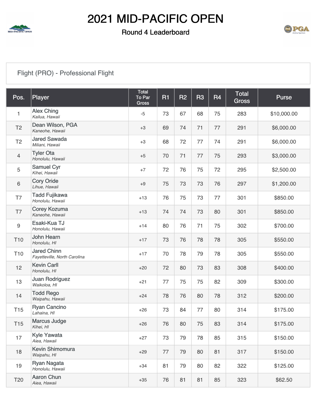 2021 MID-PACIFIC OPEN Round 4 Leaderboard